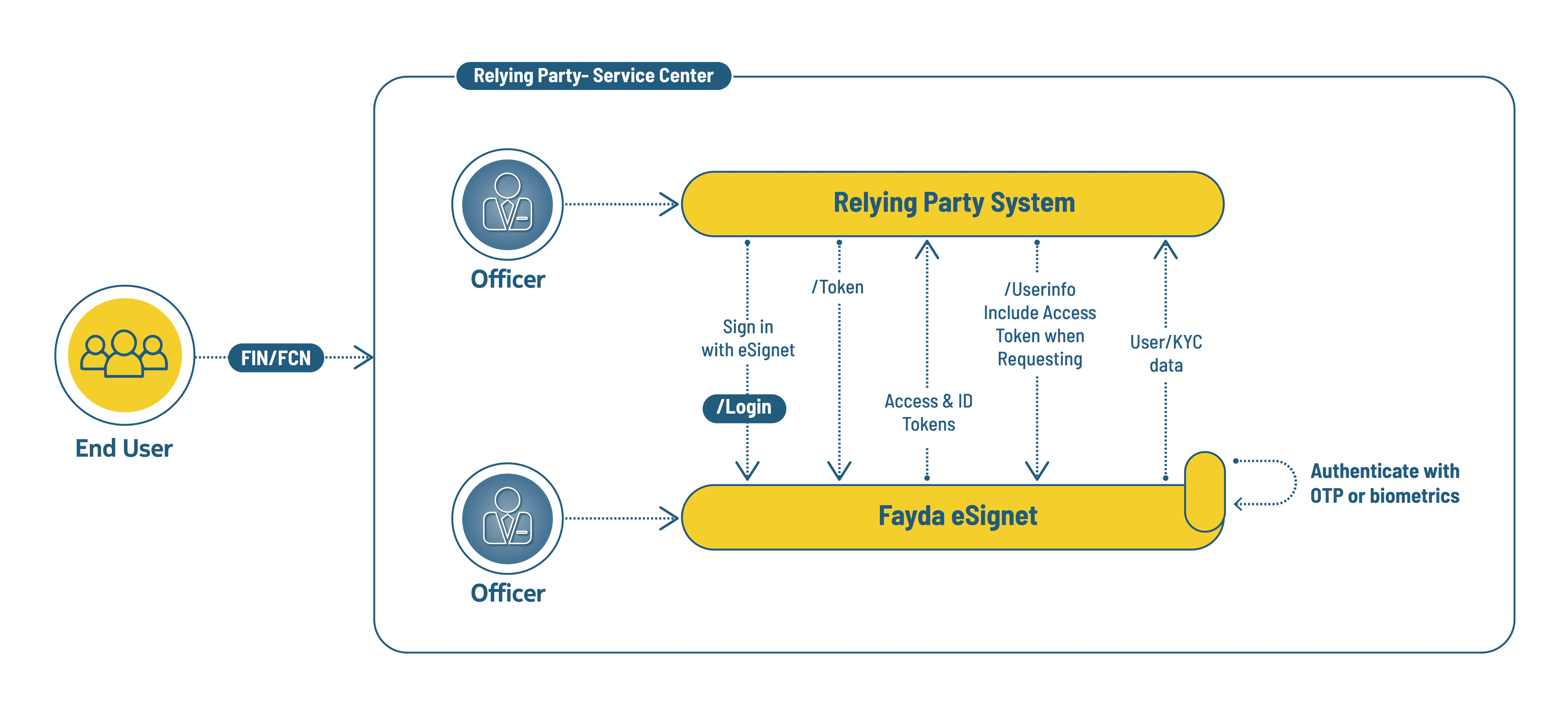 OIDC authentication flow diagram